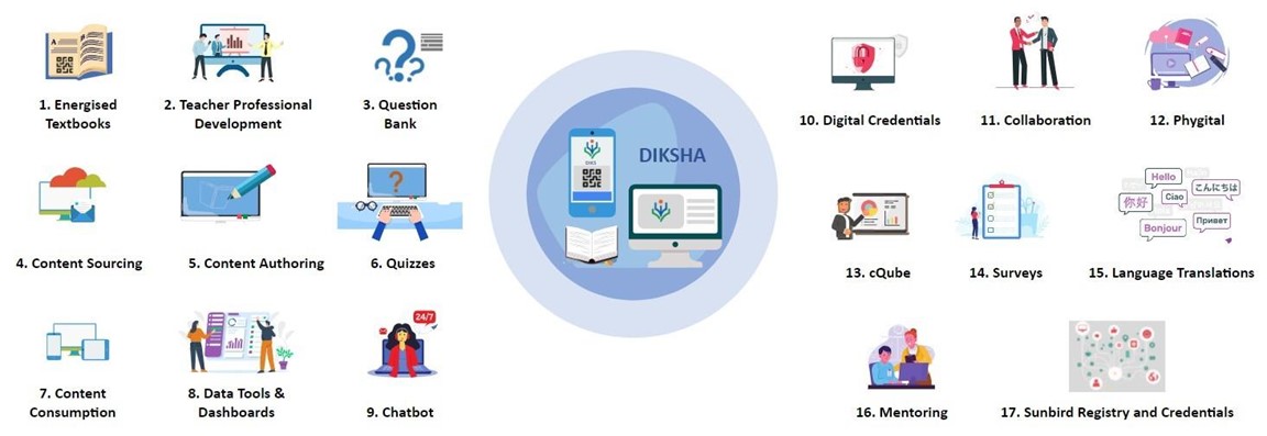 Solutions on DIKSHA - Diverse, Flexible and Evolving image depicts the solutions provided by the DIKSHA Infrastructure. These solutions are: Energised Textbooks, Teacher Professional Development, Question Bank, Content Sourcing, Content Authoring, Quizzes, Content Consumption, Data Tools & Dashboards, Chatbot, Digital Credentials, Collaboration, Phygital, cQube, Surveys, Language Translations, Mentoring and Sunbird Registry and Credentials