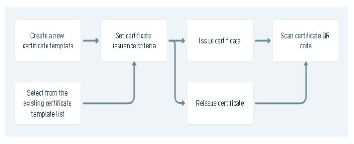 create certificate